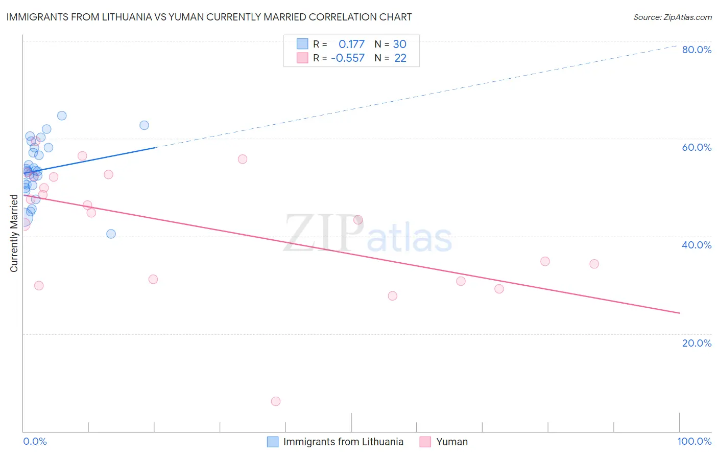 Immigrants from Lithuania vs Yuman Currently Married