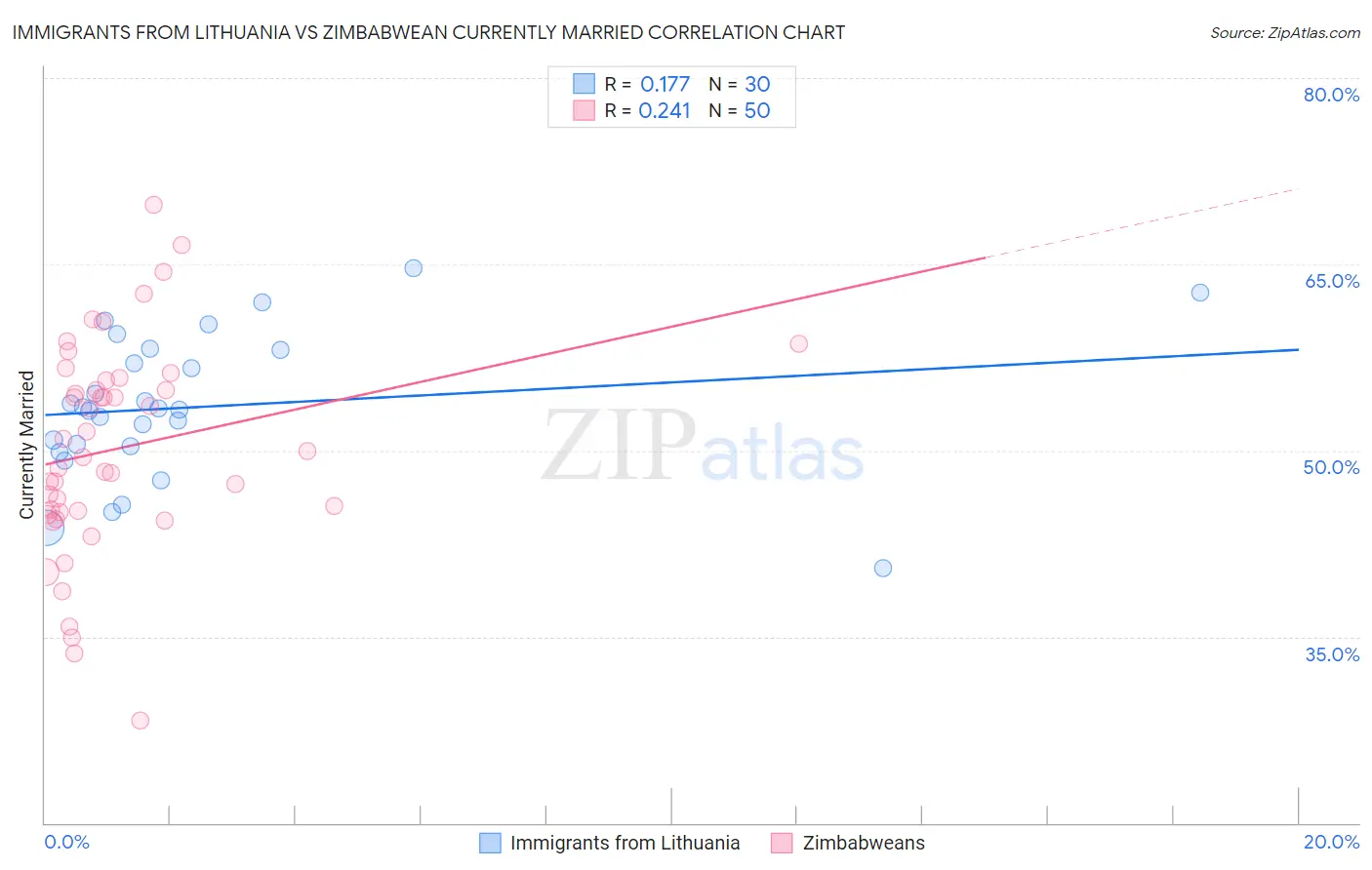 Immigrants from Lithuania vs Zimbabwean Currently Married