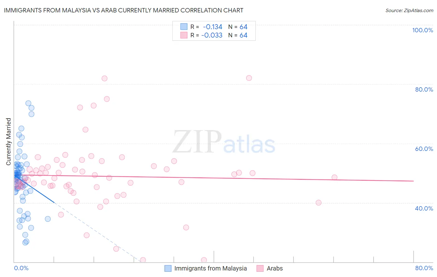 Immigrants from Malaysia vs Arab Currently Married