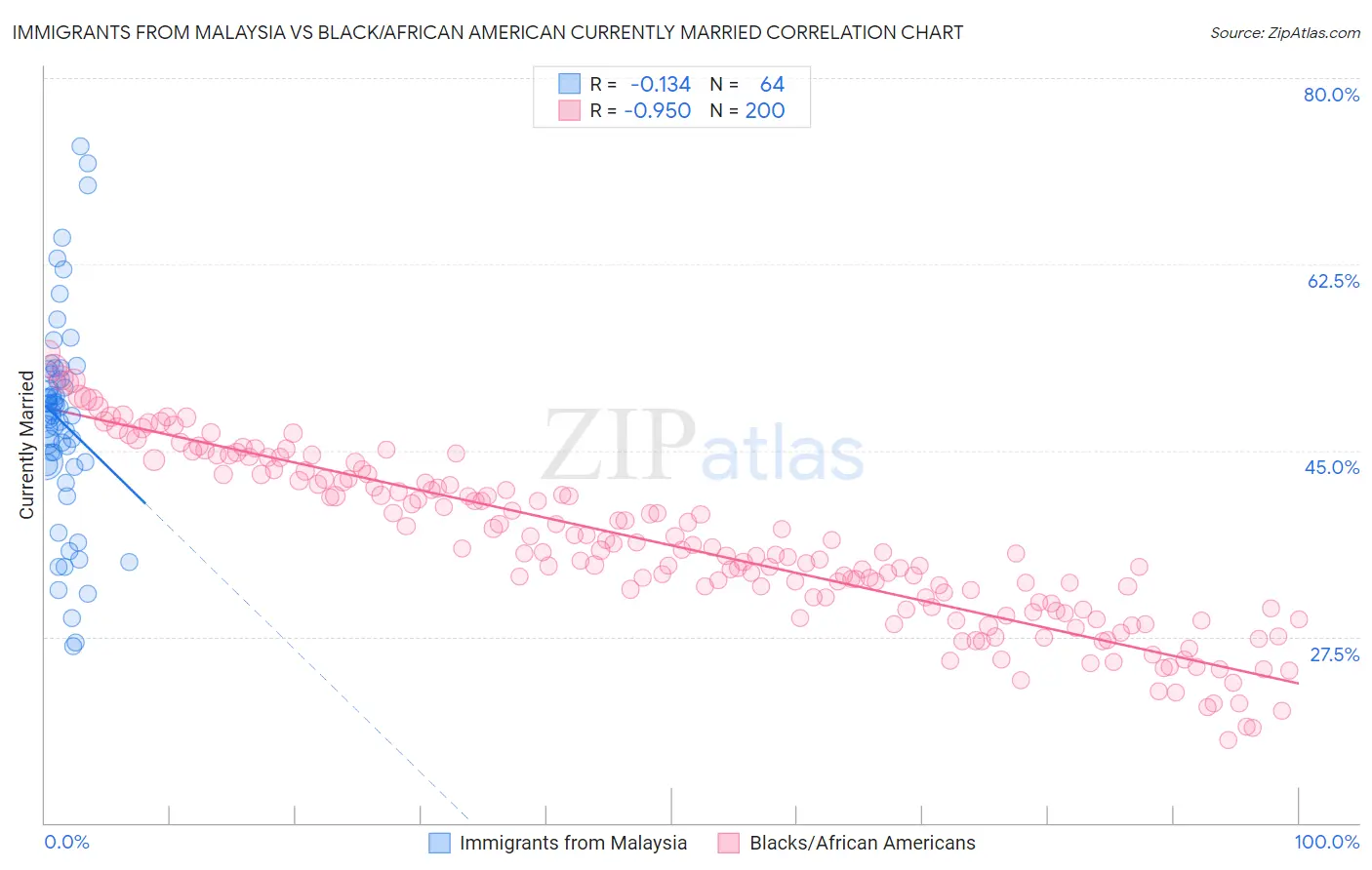Immigrants from Malaysia vs Black/African American Currently Married