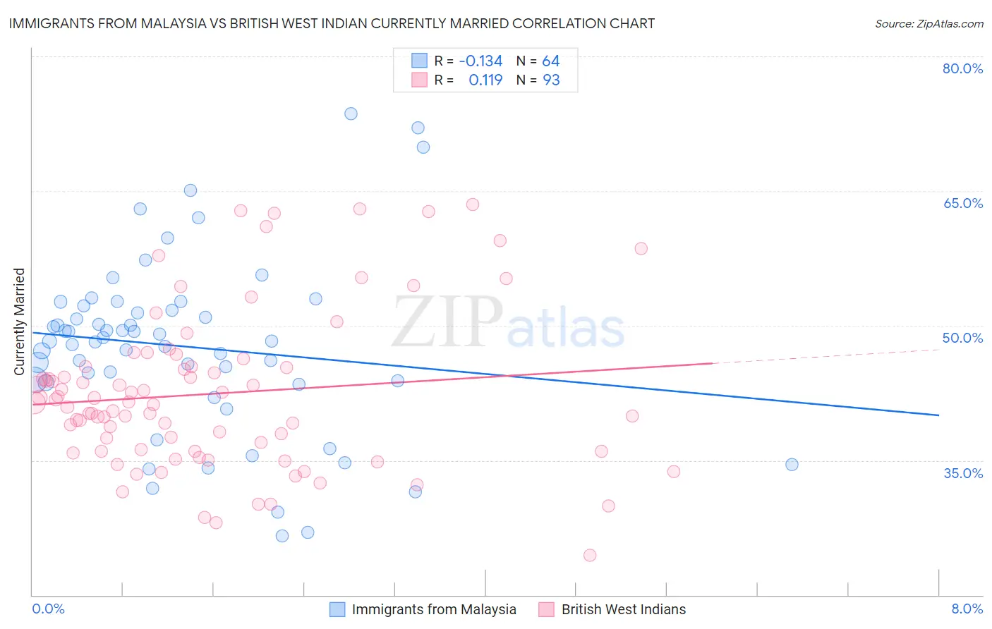 Immigrants from Malaysia vs British West Indian Currently Married