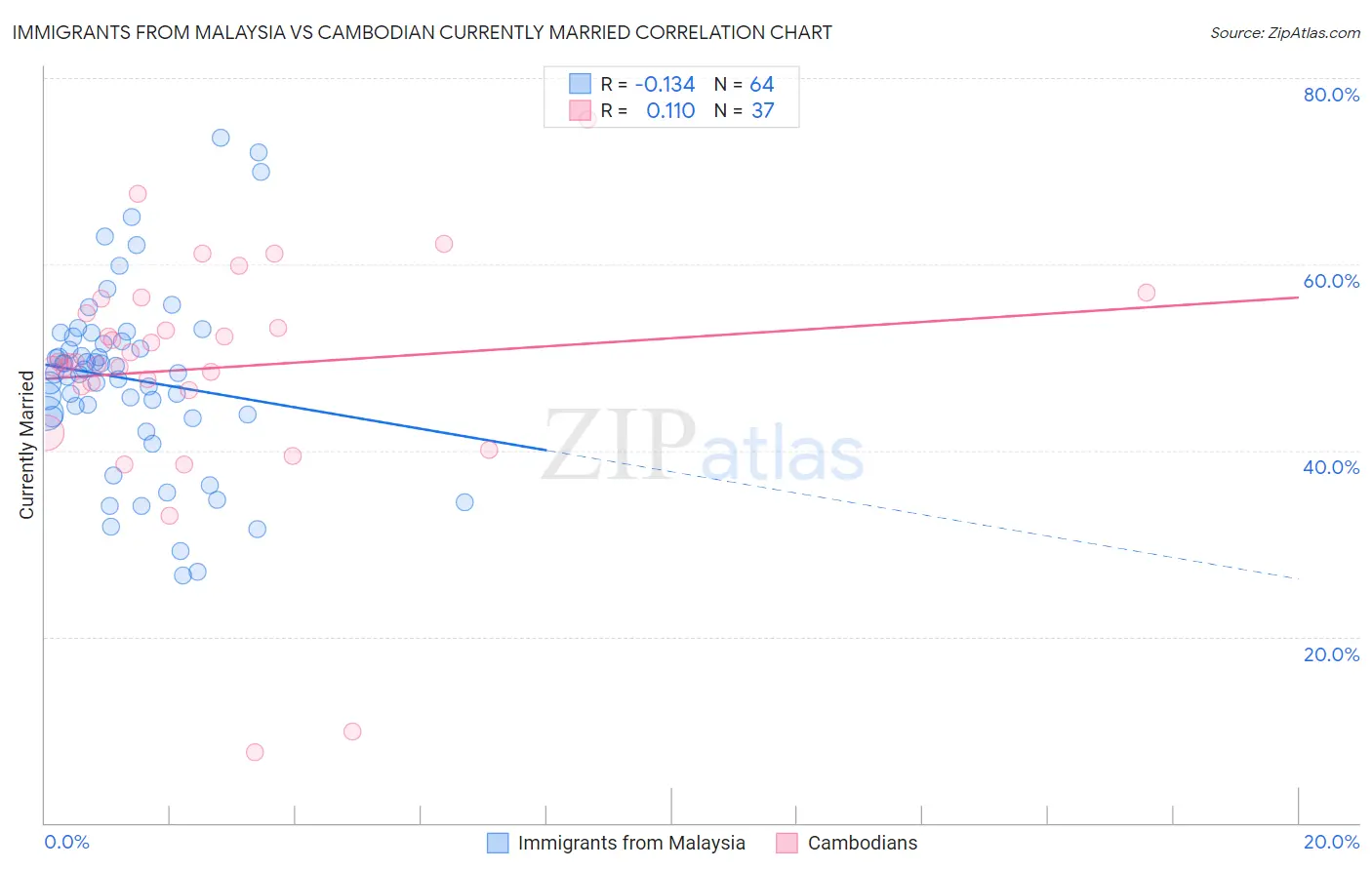 Immigrants from Malaysia vs Cambodian Currently Married