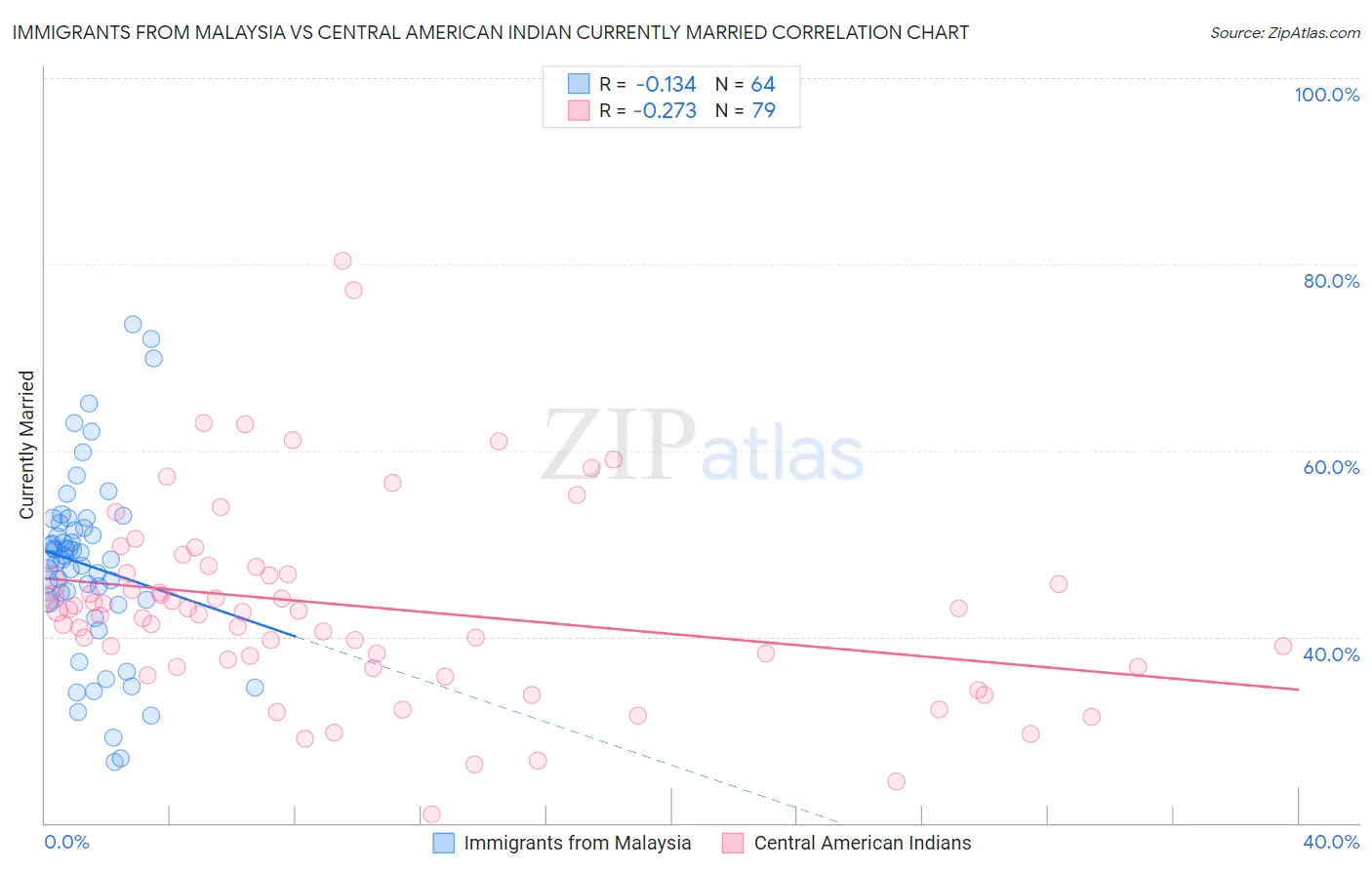 Immigrants from Malaysia vs Central American Indian Currently Married