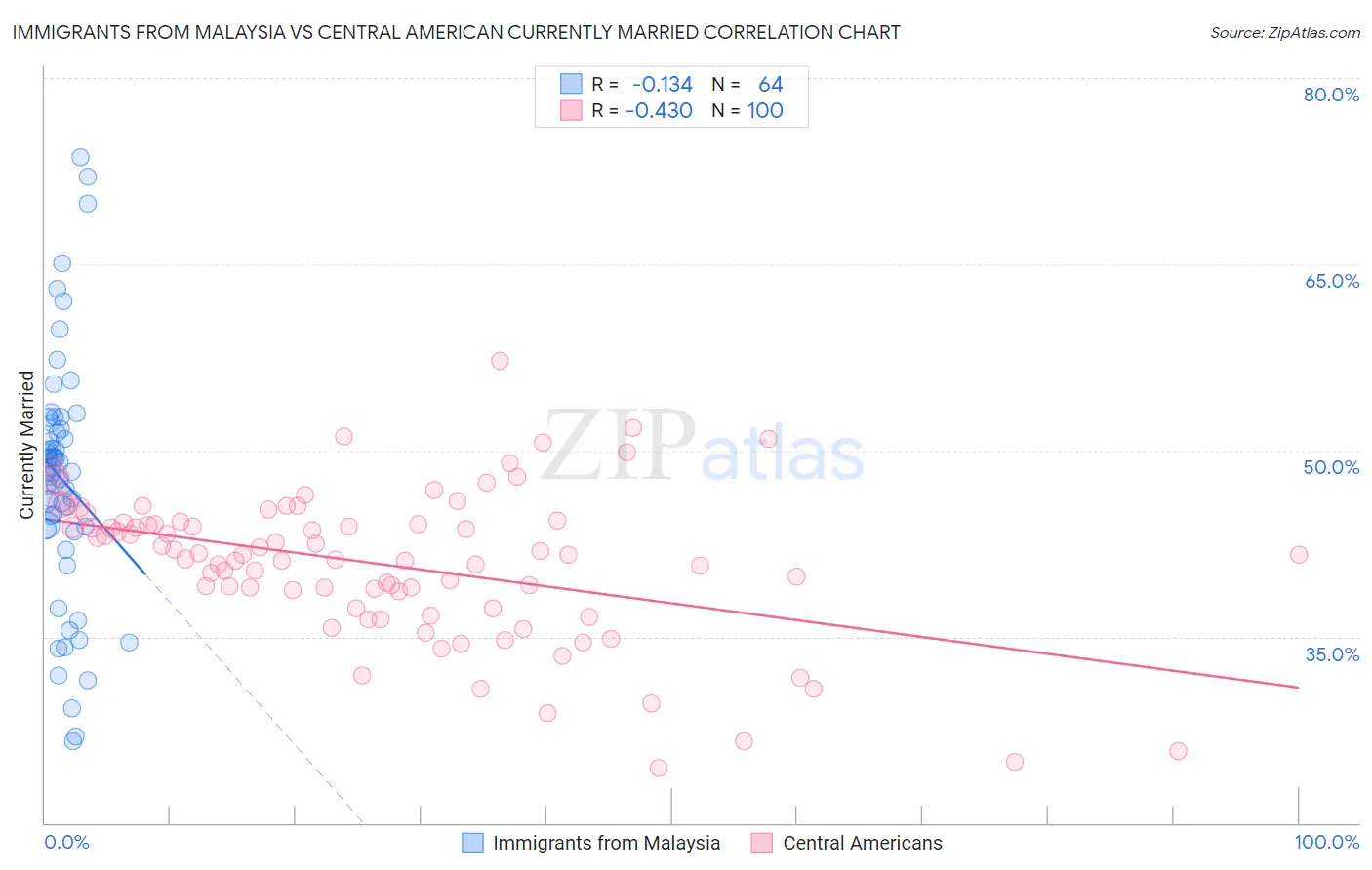 Immigrants from Malaysia vs Central American Currently Married