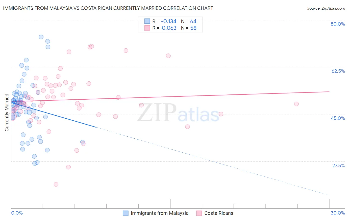 Immigrants from Malaysia vs Costa Rican Currently Married