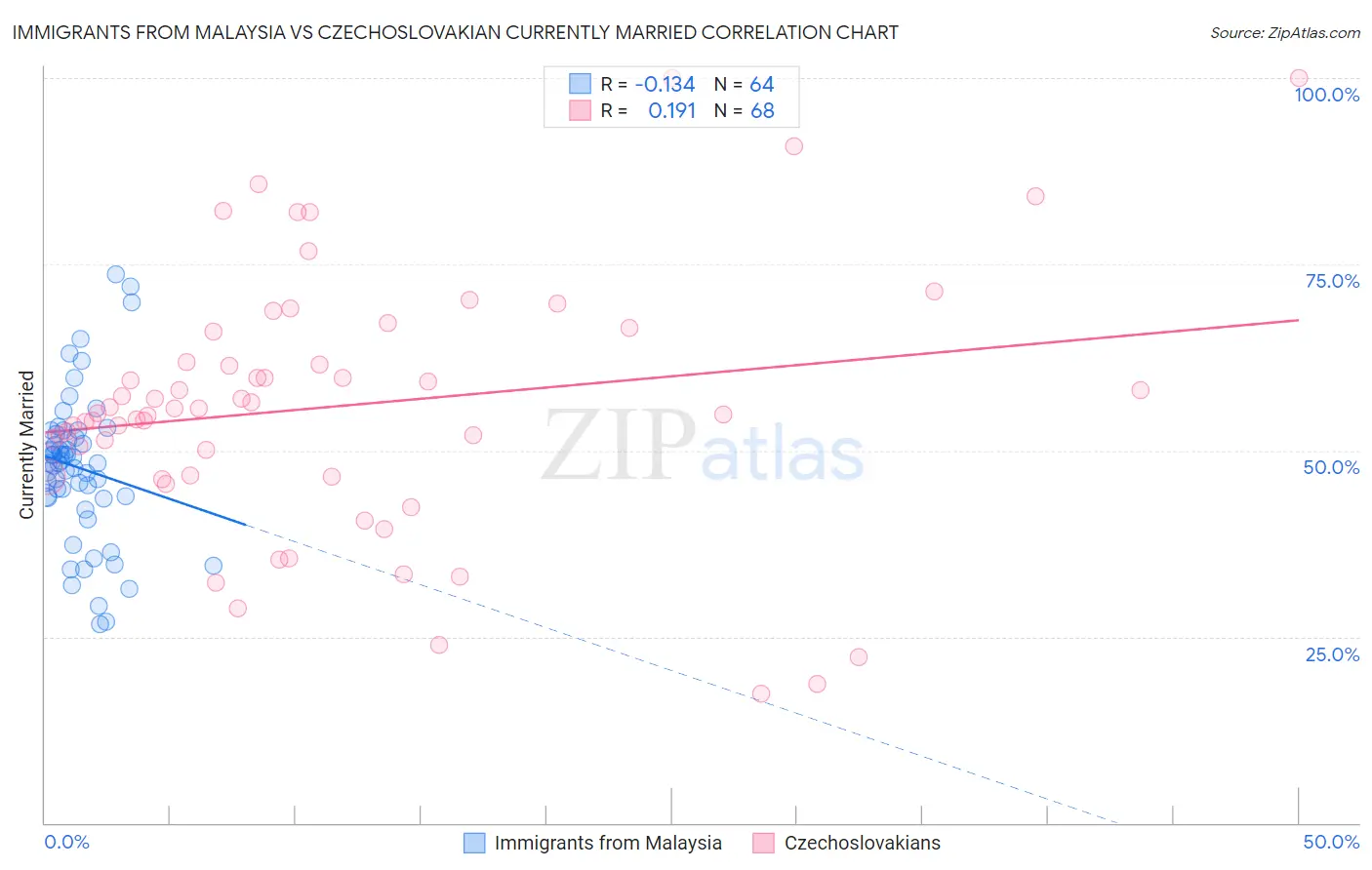 Immigrants from Malaysia vs Czechoslovakian Currently Married
