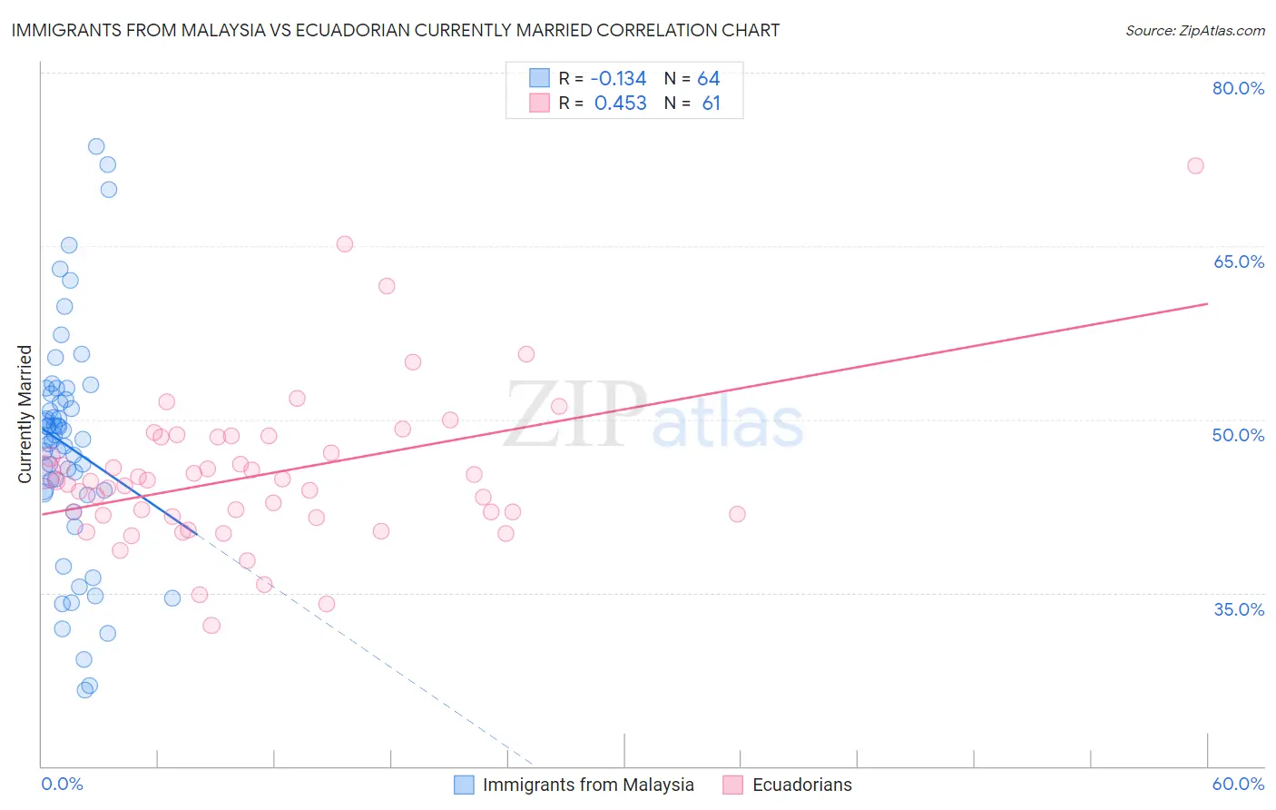Immigrants from Malaysia vs Ecuadorian Currently Married