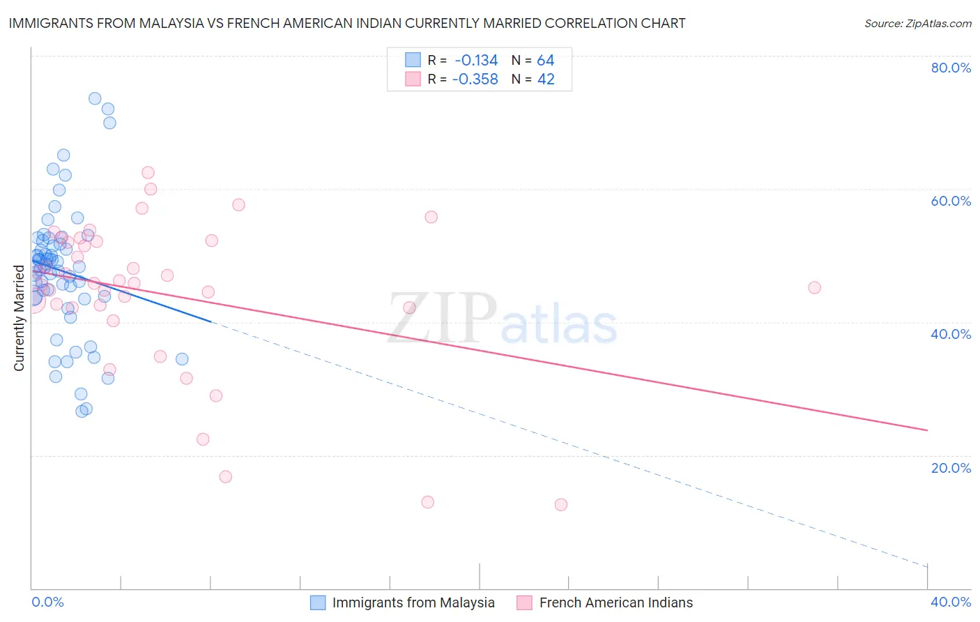 Immigrants from Malaysia vs French American Indian Currently Married