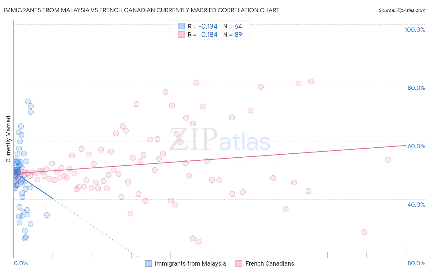 Immigrants from Malaysia vs French Canadian Currently Married