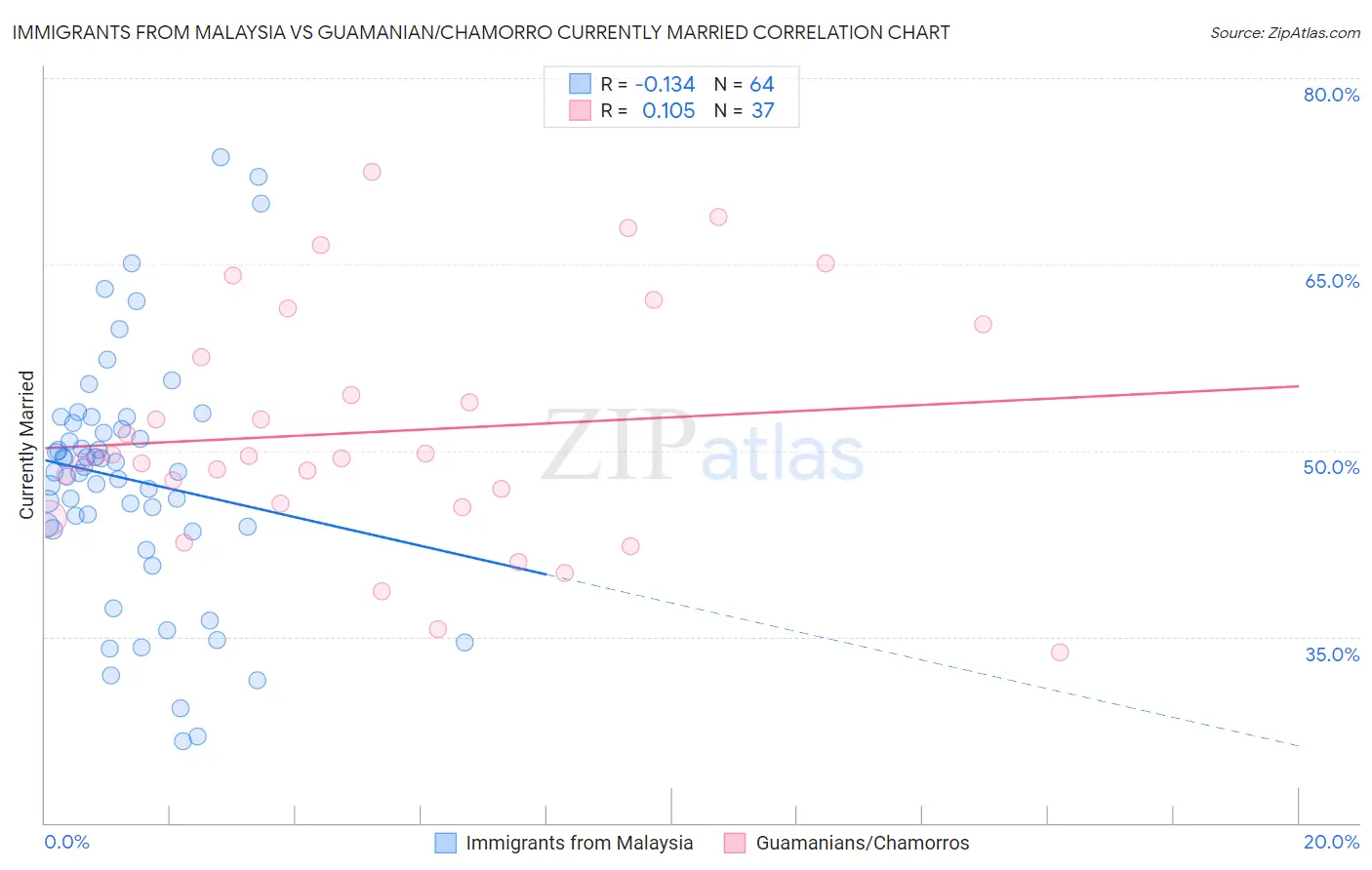 Immigrants from Malaysia vs Guamanian/Chamorro Currently Married