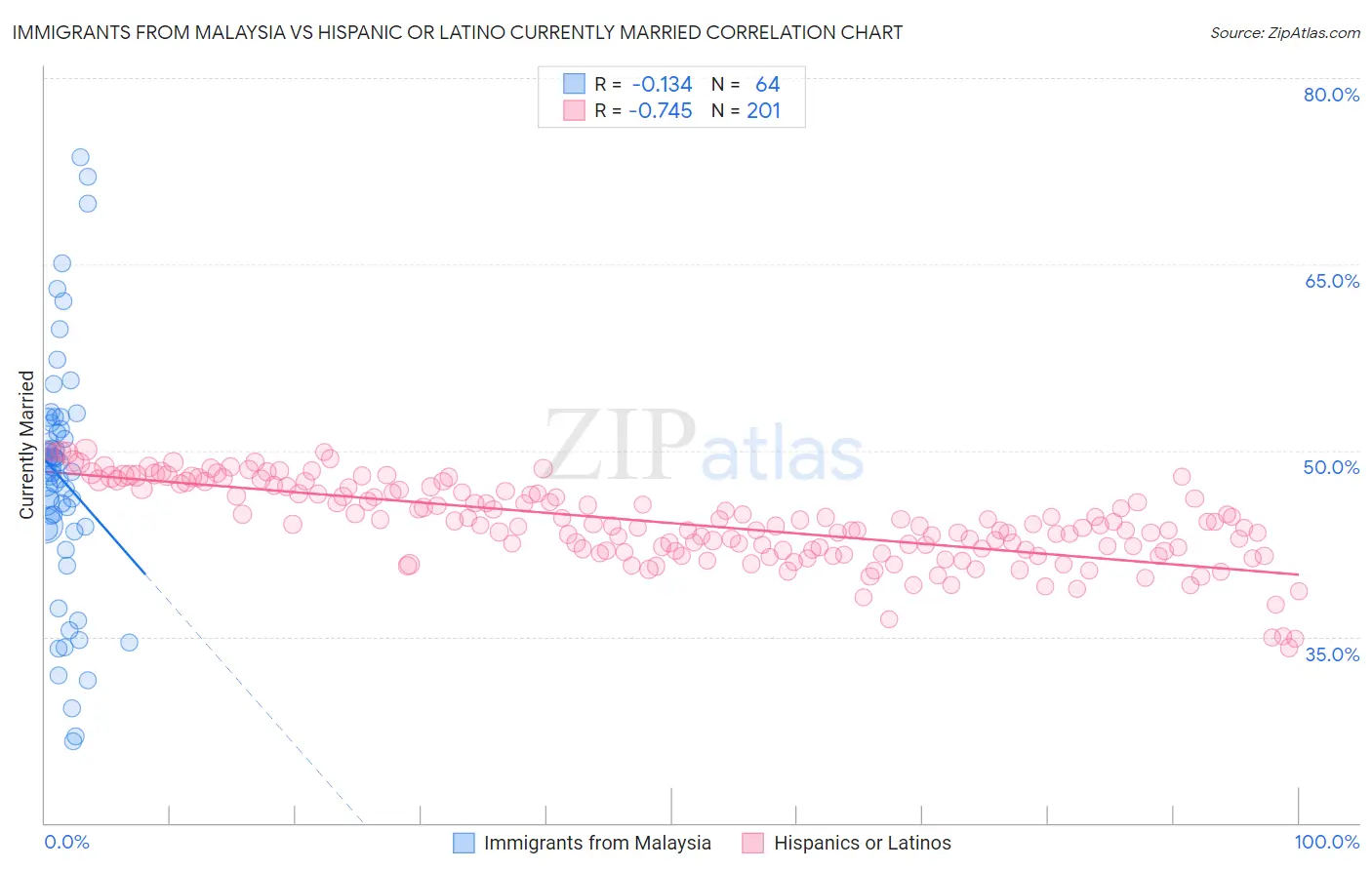 Immigrants from Malaysia vs Hispanic or Latino Currently Married