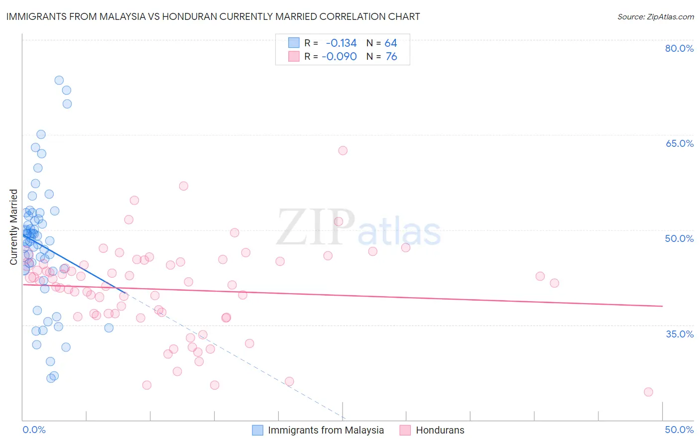 Immigrants from Malaysia vs Honduran Currently Married