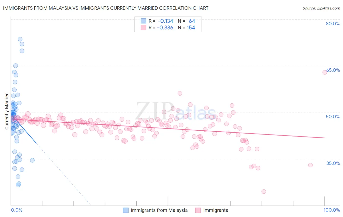 Immigrants from Malaysia vs Immigrants Currently Married