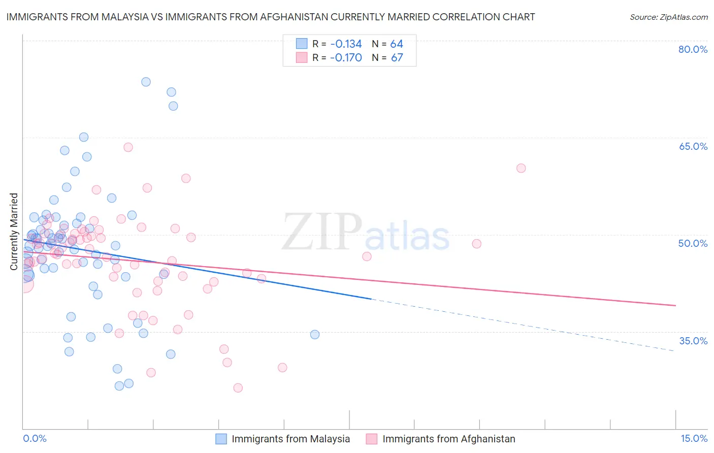 Immigrants from Malaysia vs Immigrants from Afghanistan Currently Married