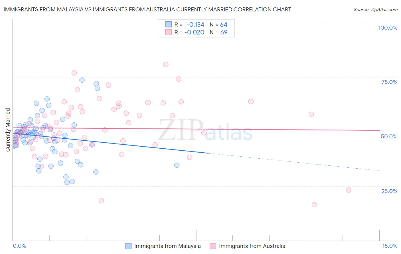 Immigrants from Malaysia vs Immigrants from Australia Currently Married