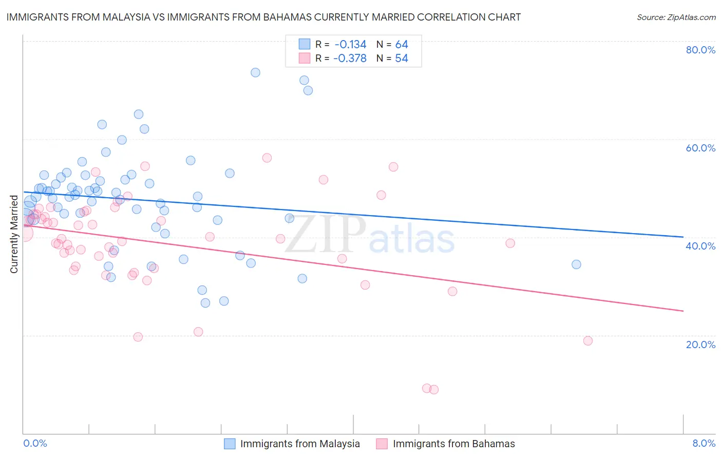 Immigrants from Malaysia vs Immigrants from Bahamas Currently Married