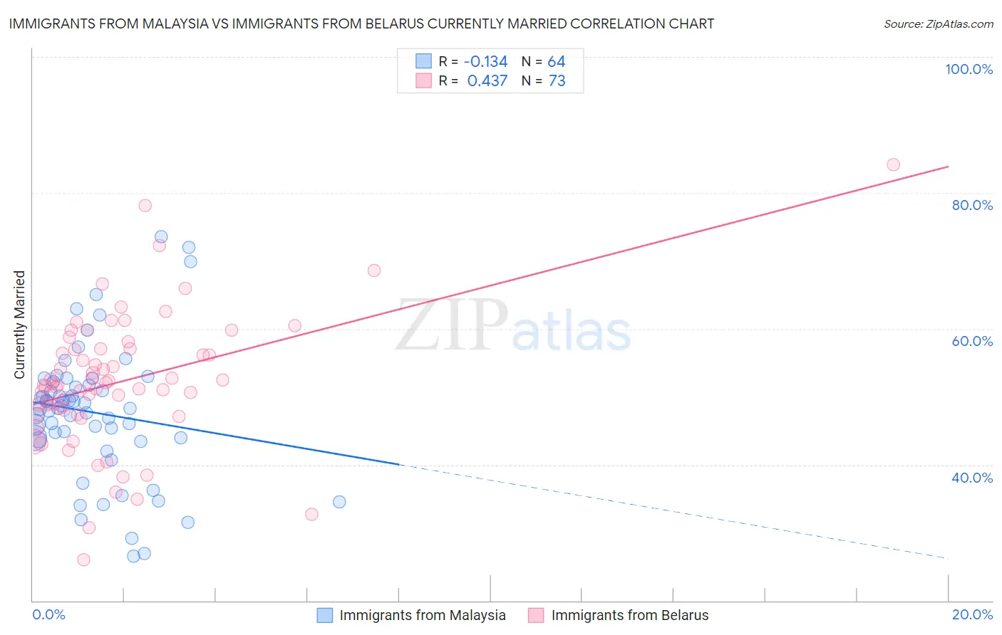 Immigrants from Malaysia vs Immigrants from Belarus Currently Married