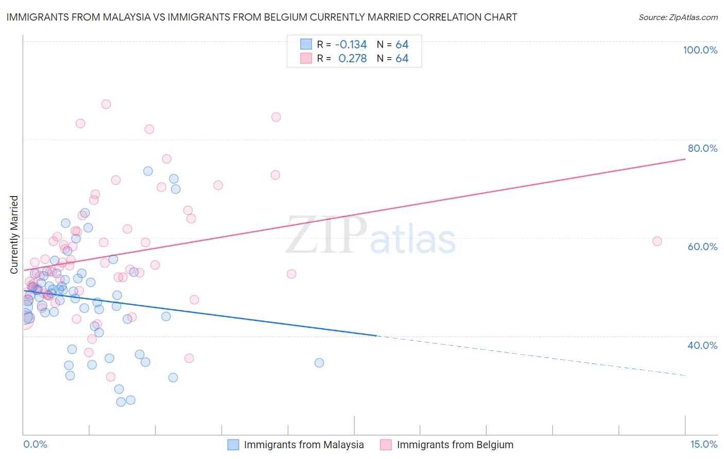 Immigrants from Malaysia vs Immigrants from Belgium Currently Married