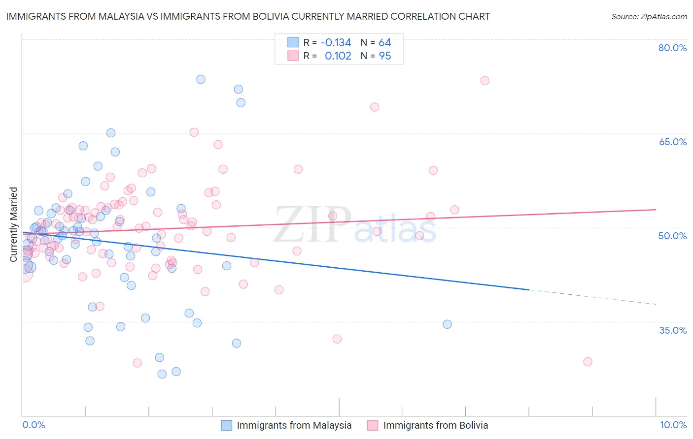 Immigrants from Malaysia vs Immigrants from Bolivia Currently Married