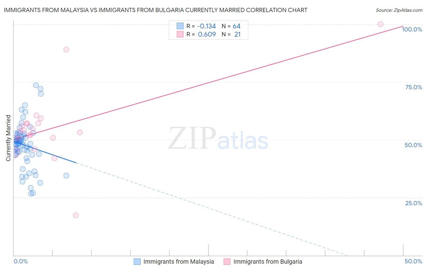 Immigrants from Malaysia vs Immigrants from Bulgaria Currently Married