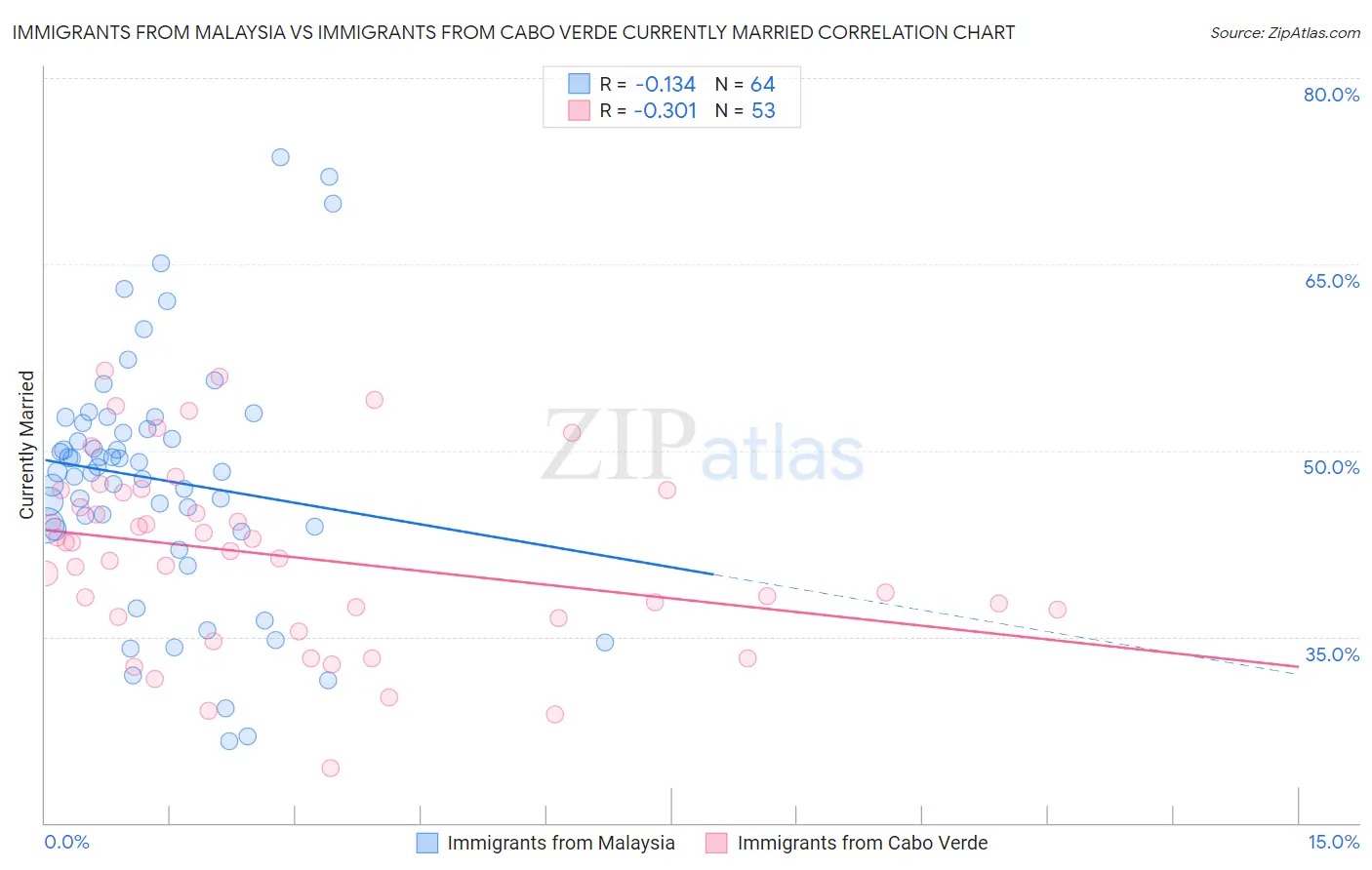 Immigrants from Malaysia vs Immigrants from Cabo Verde Currently Married