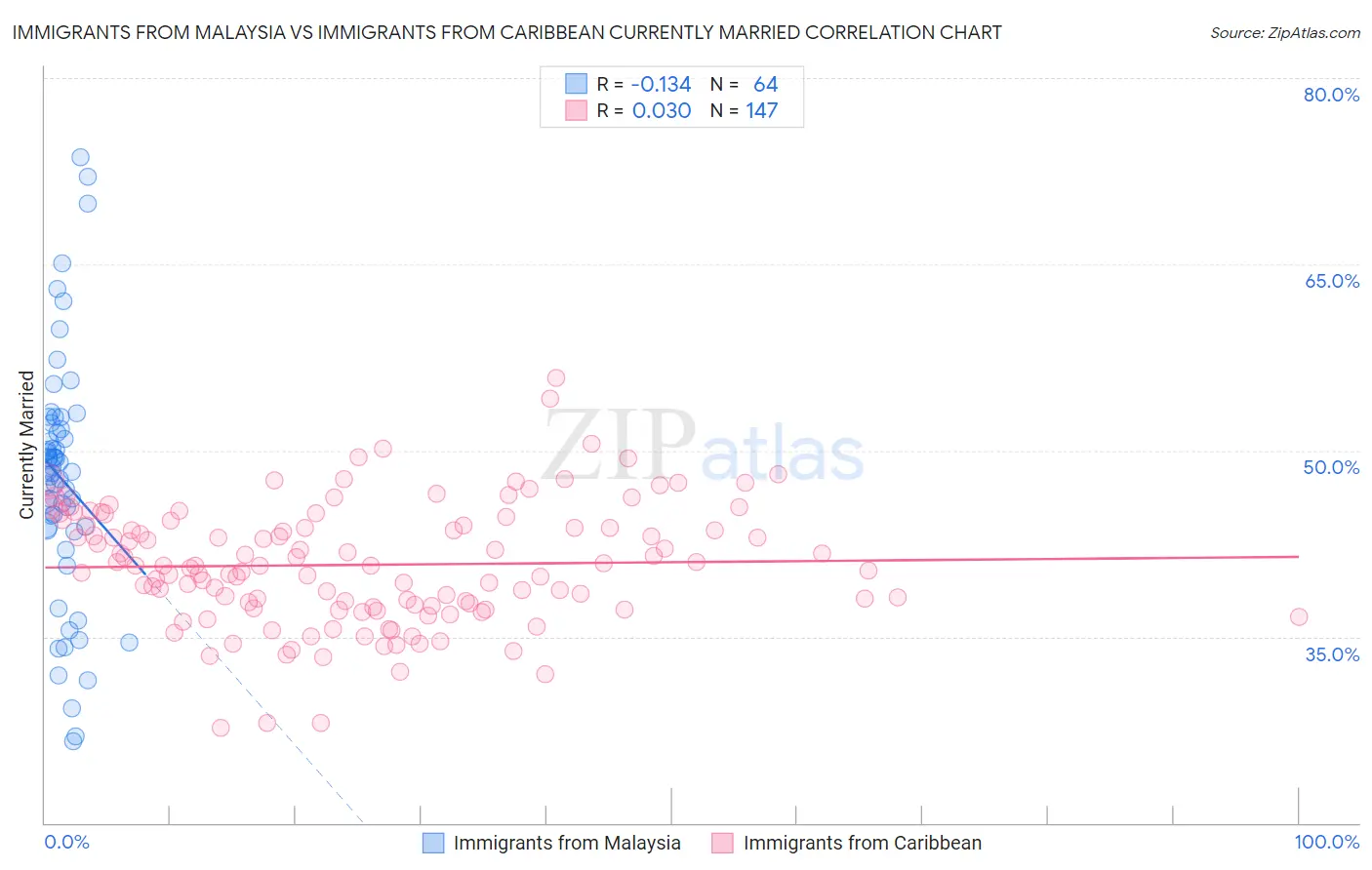 Immigrants from Malaysia vs Immigrants from Caribbean Currently Married