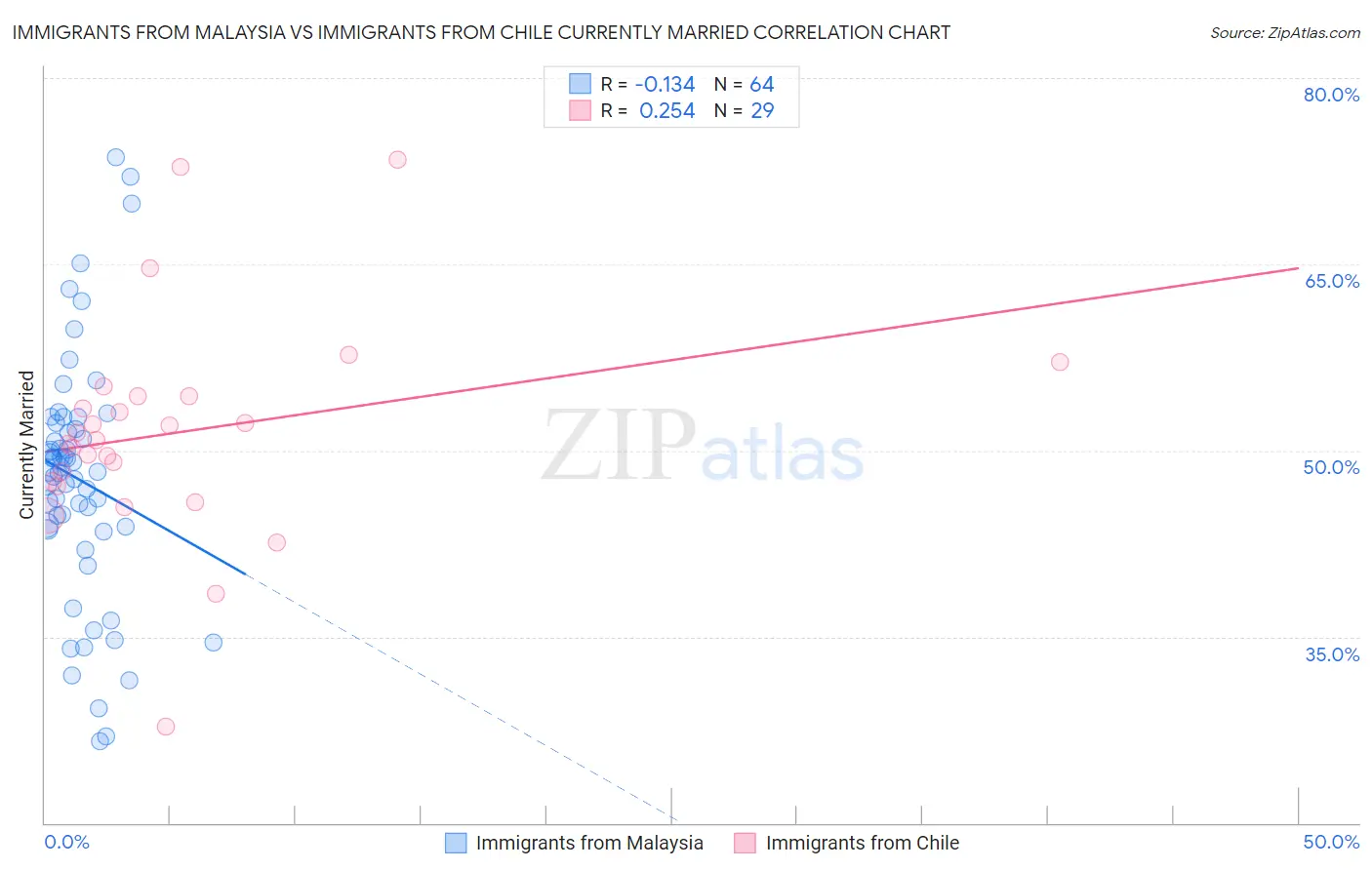 Immigrants from Malaysia vs Immigrants from Chile Currently Married