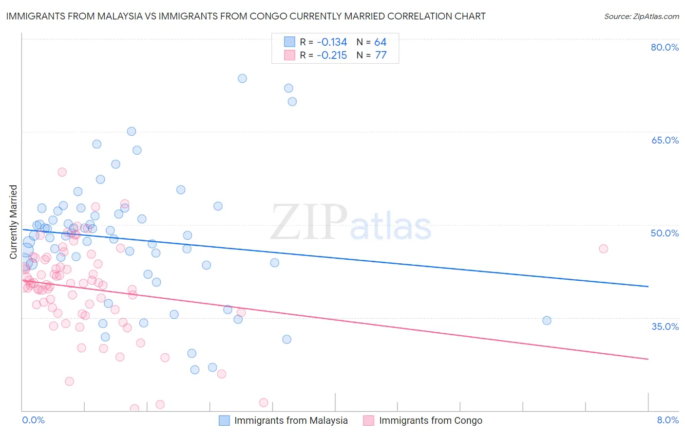 Immigrants from Malaysia vs Immigrants from Congo Currently Married