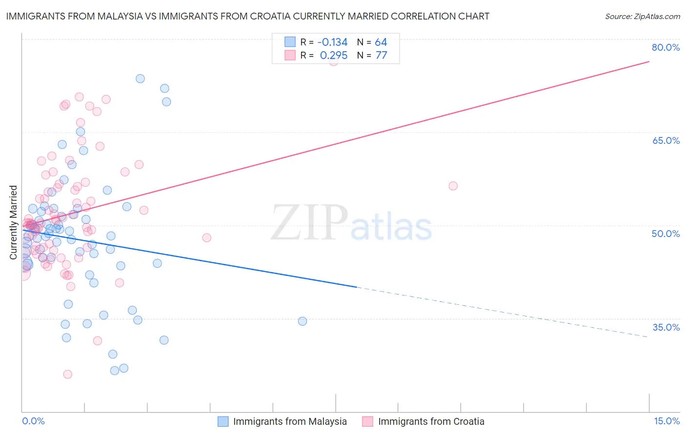 Immigrants from Malaysia vs Immigrants from Croatia Currently Married