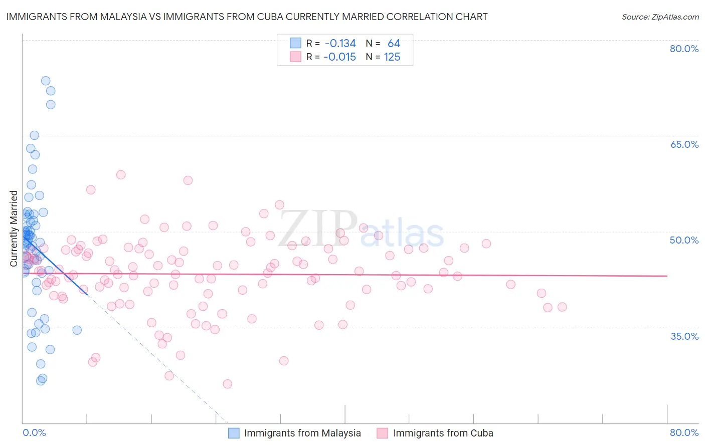 Immigrants from Malaysia vs Immigrants from Cuba Currently Married