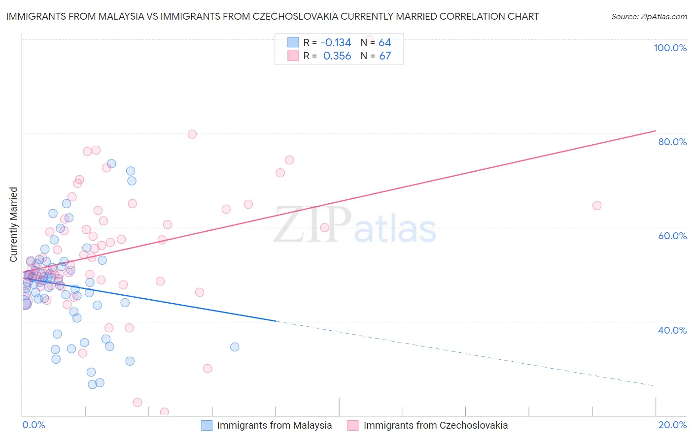 Immigrants from Malaysia vs Immigrants from Czechoslovakia Currently Married