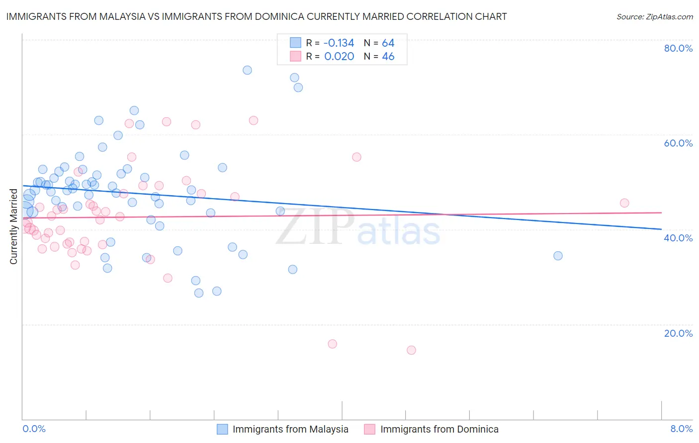 Immigrants from Malaysia vs Immigrants from Dominica Currently Married