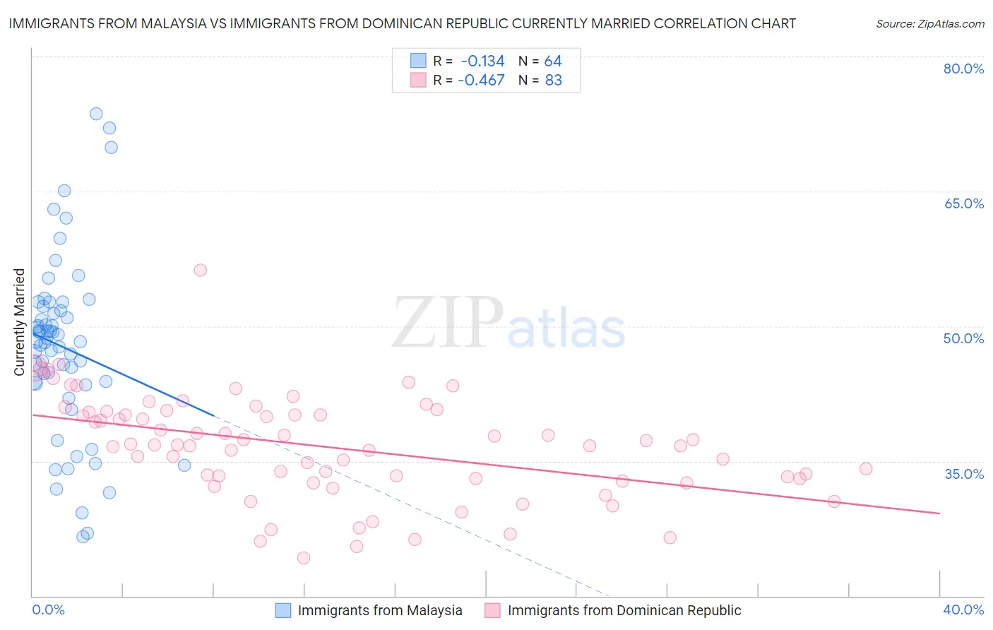 Immigrants from Malaysia vs Immigrants from Dominican Republic Currently Married