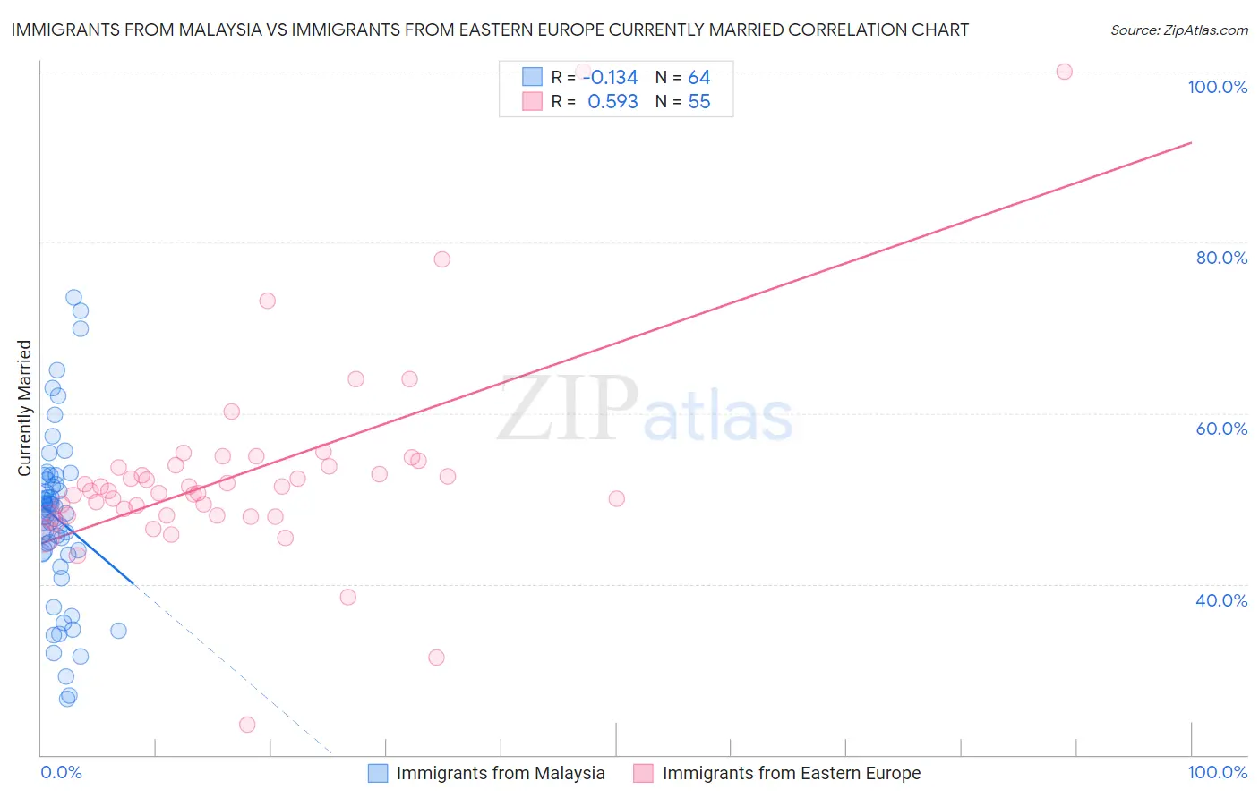 Immigrants from Malaysia vs Immigrants from Eastern Europe Currently Married