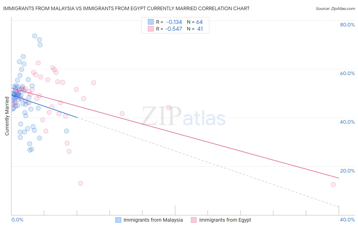 Immigrants from Malaysia vs Immigrants from Egypt Currently Married