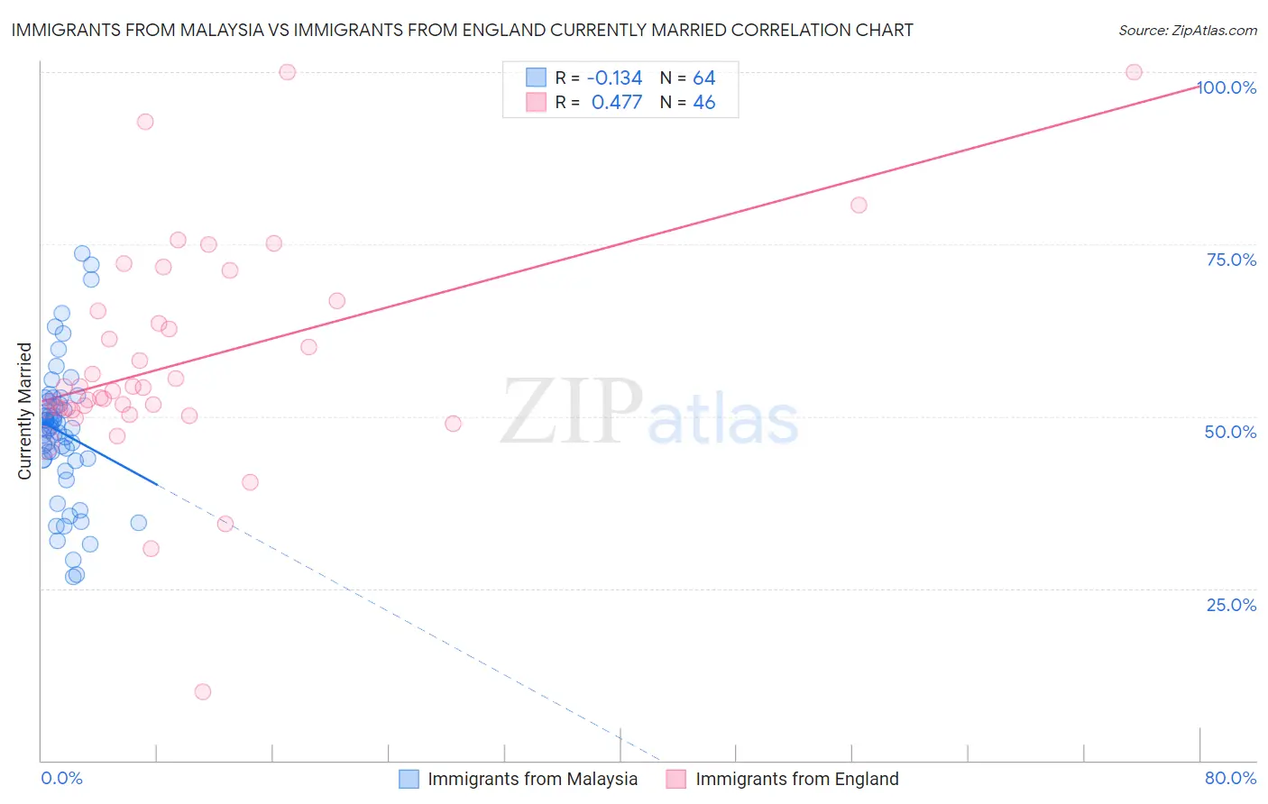 Immigrants from Malaysia vs Immigrants from England Currently Married