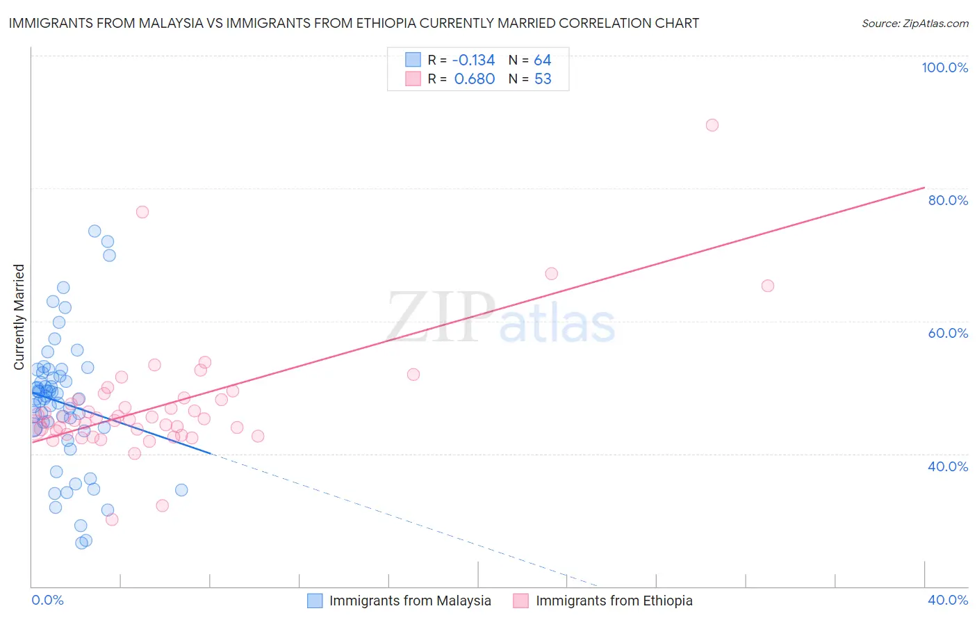 Immigrants from Malaysia vs Immigrants from Ethiopia Currently Married