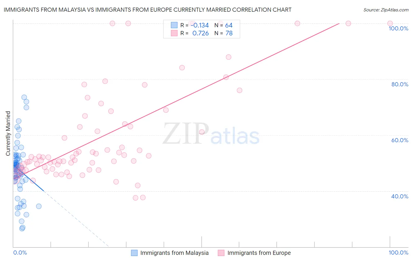 Immigrants from Malaysia vs Immigrants from Europe Currently Married