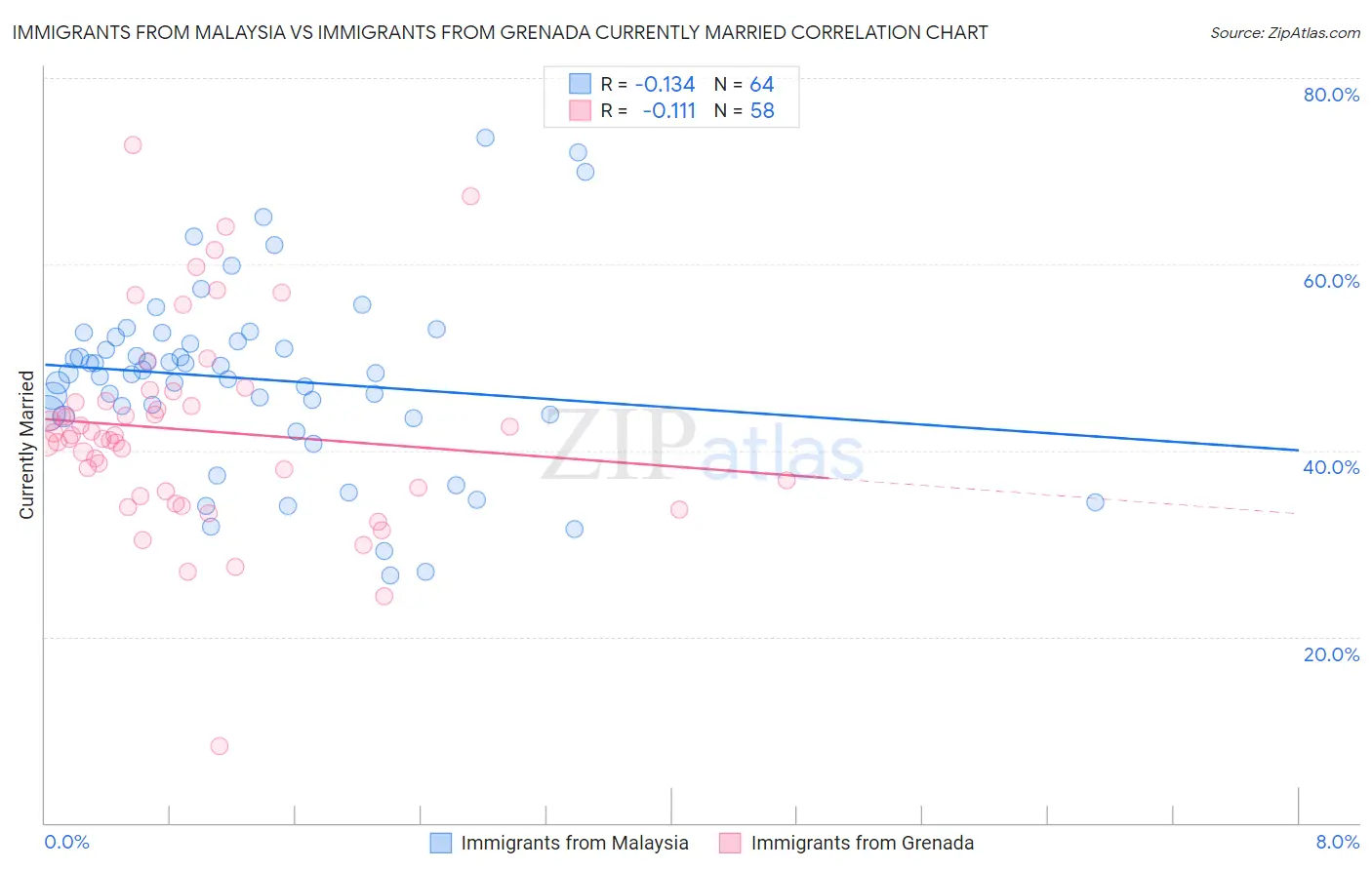Immigrants from Malaysia vs Immigrants from Grenada Currently Married