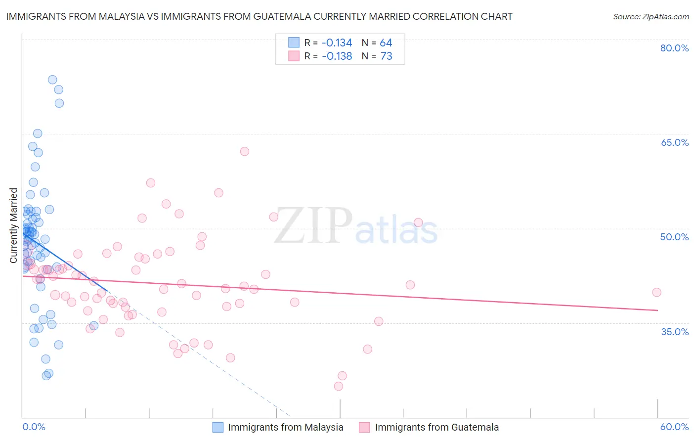 Immigrants from Malaysia vs Immigrants from Guatemala Currently Married