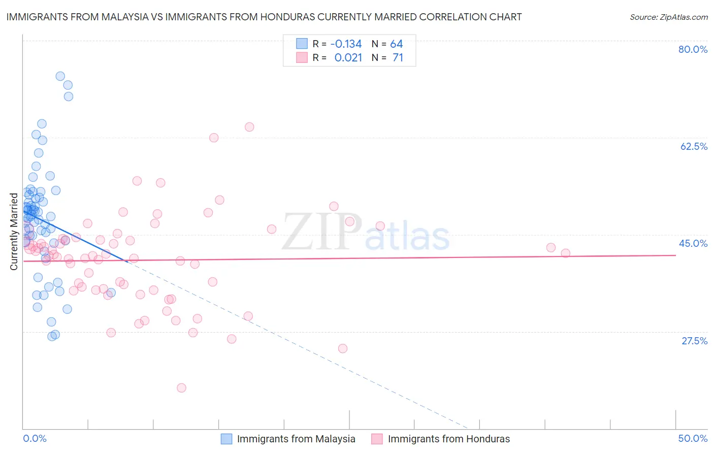 Immigrants from Malaysia vs Immigrants from Honduras Currently Married