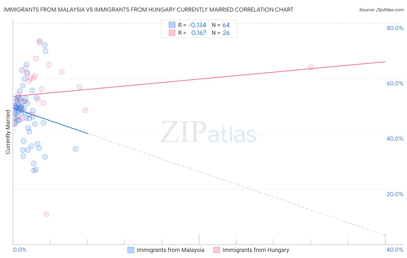 Immigrants from Malaysia vs Immigrants from Hungary Currently Married
