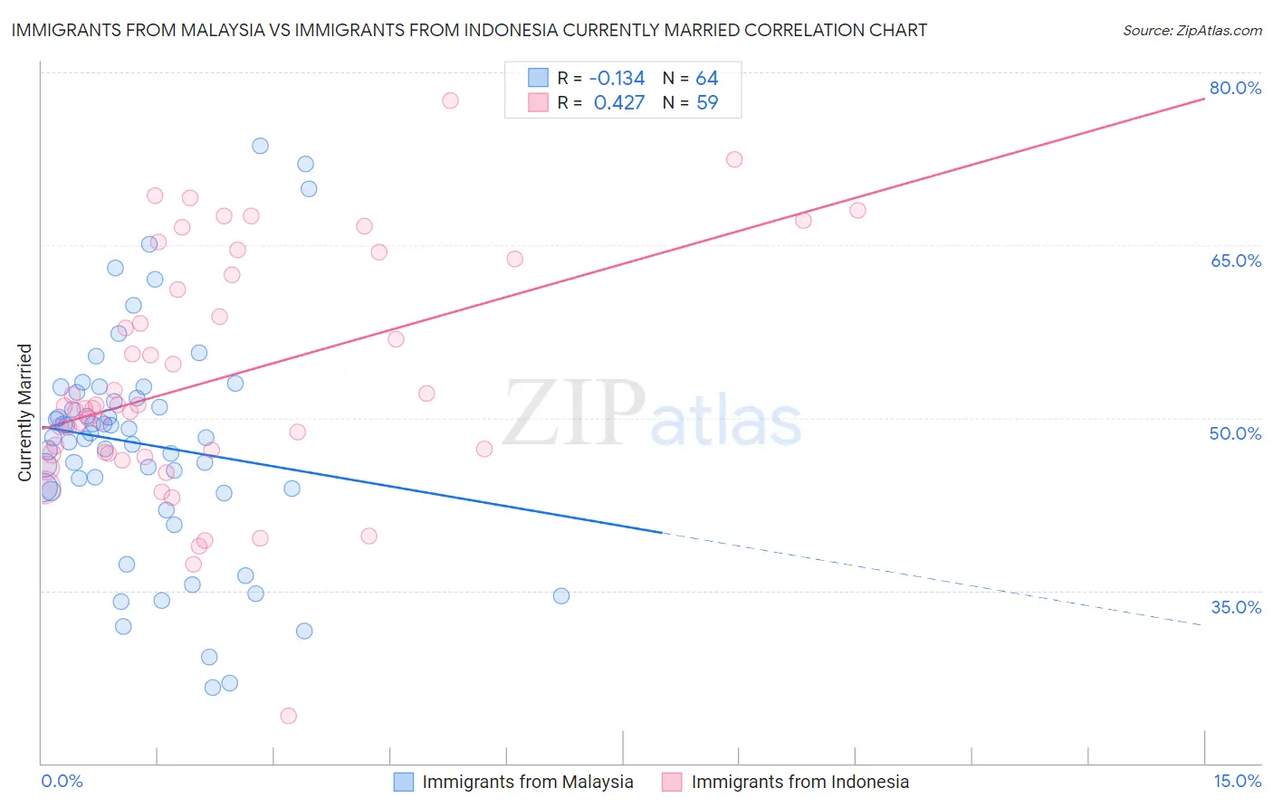 Immigrants from Malaysia vs Immigrants from Indonesia Currently Married