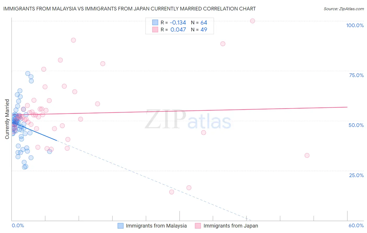 Immigrants from Malaysia vs Immigrants from Japan Currently Married