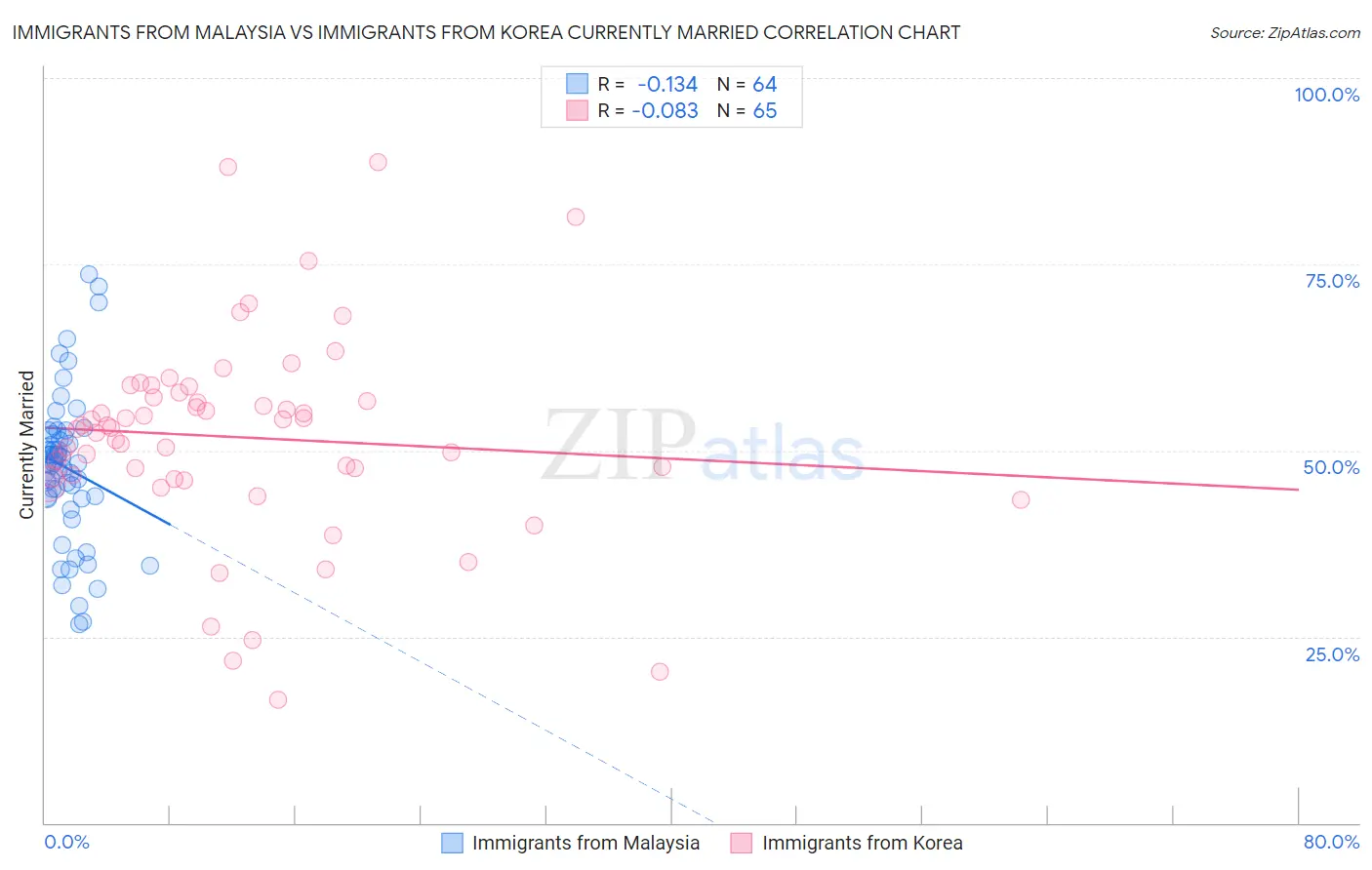 Immigrants from Malaysia vs Immigrants from Korea Currently Married