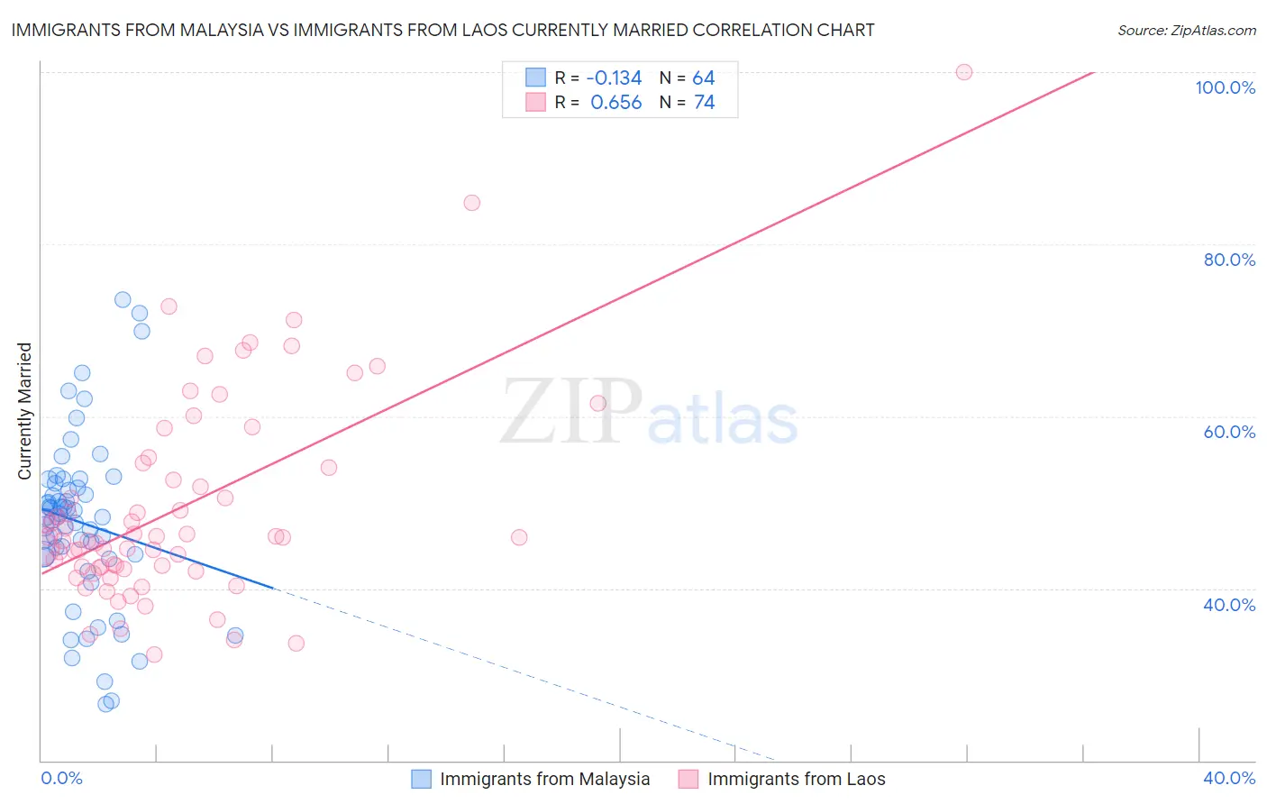 Immigrants from Malaysia vs Immigrants from Laos Currently Married