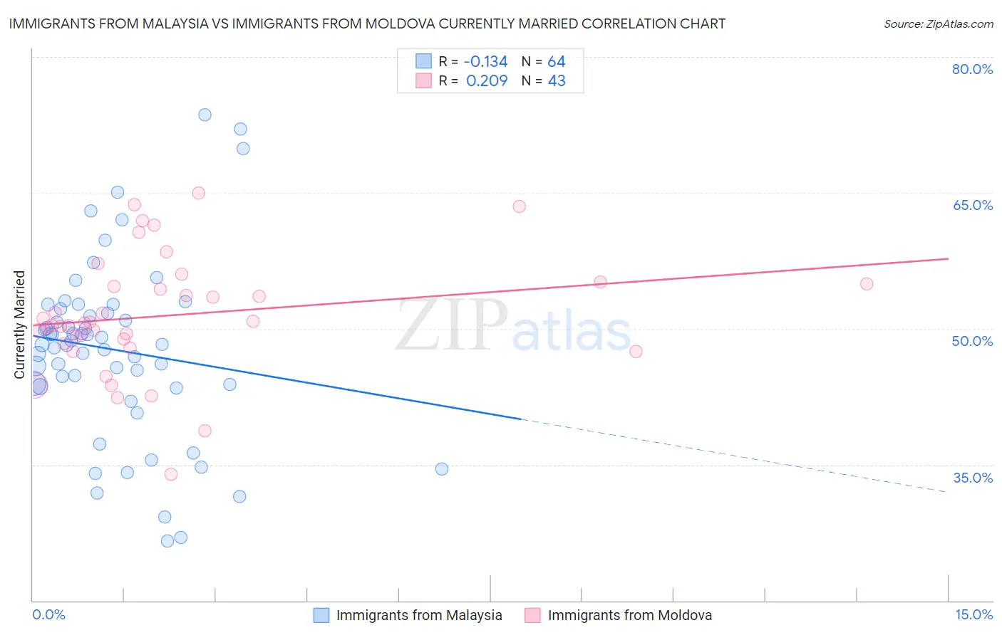 Immigrants from Malaysia vs Immigrants from Moldova Currently Married
