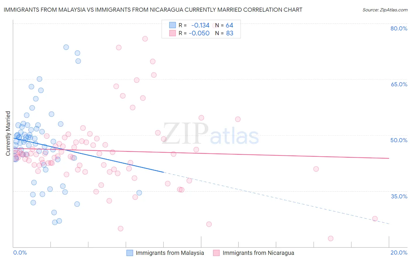 Immigrants from Malaysia vs Immigrants from Nicaragua Currently Married