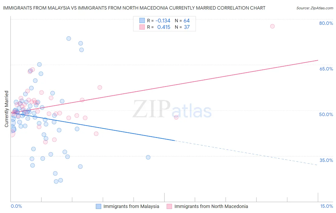 Immigrants from Malaysia vs Immigrants from North Macedonia Currently Married