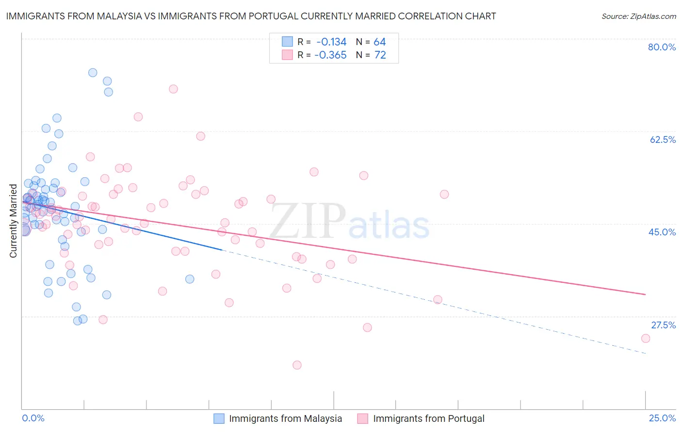 Immigrants from Malaysia vs Immigrants from Portugal Currently Married